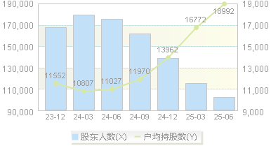 完美世界(002624)股东户数变动图