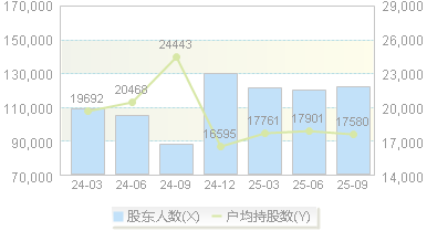 光启技术(002625)股东户数变动图