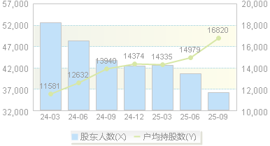 金达威(002626)股东户数变动图