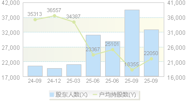 三峡旅游(002627)股东户数变动图