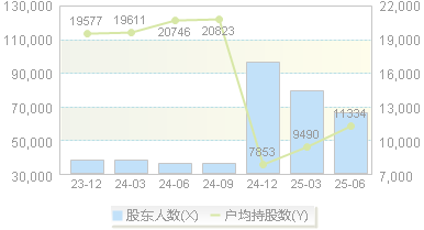成都路桥(002628)股东户数变动图