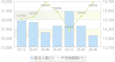 仁智股份(002629)股东户数变动图