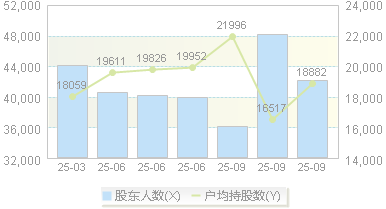 德尔未来(002631)股东户数变动图