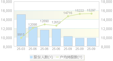 申科股份(002633)股东户数变动图