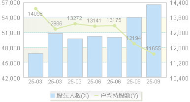 安洁科技(002635)股东户数变动图