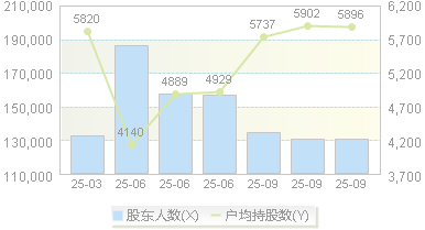 雪人集团(002639)股东户数变动图