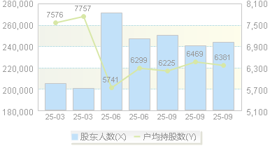 跨境通(002640)股东户数变动图