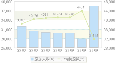 公元股份(002641)股东户数变动图