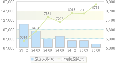 荣联科技(002642)股东户数变动图