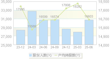 佛慈制药(002644)股东户数变动图