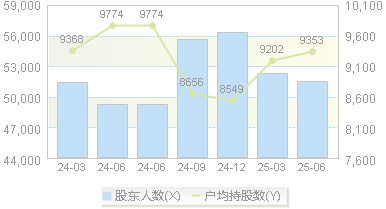 天佑德酒(002646)股东户数变动图