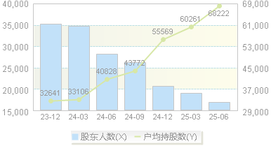 ST加加(002650)股东户数变动图