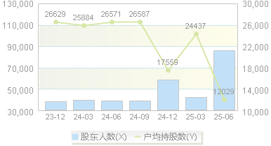利君股份(002651)股东户数变动图