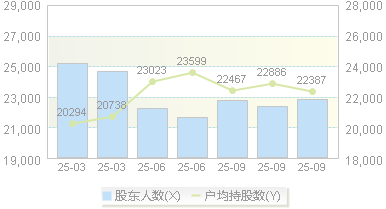 扬子新材(002652)股东户数变动图