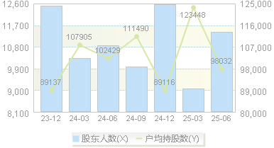 海思科(002653)股东户数变动图