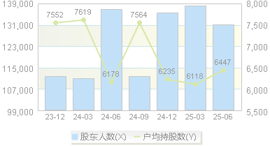 万润科技(002654)股东户数变动图