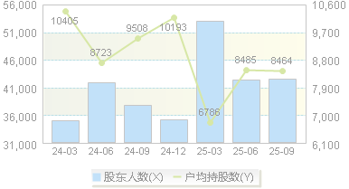 共达电声(002655)股东户数变动图