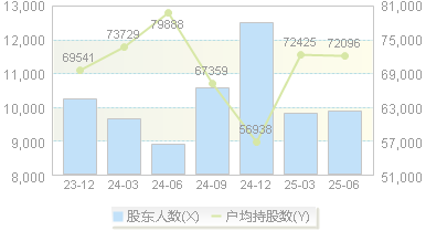 *ST摩登(002656)股东户数变动图