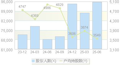 中科金财(002657)股东户数变动图
