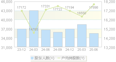 雪迪龙(002658)股东户数变动图