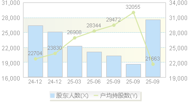 凯文教育(002659)股东户数变动图