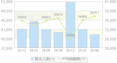峰璟股份(002662)股东户数变动图