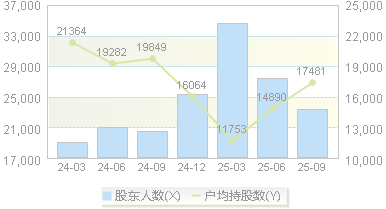 信质集团(002664)股东户数变动图