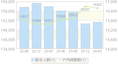 ST航高(002665)股东户数变动图