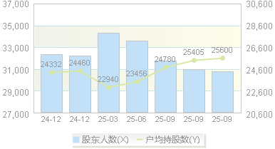 德联集团(002666)股东户数变动图