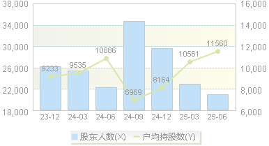 威领股份(002667)股东户数变动图