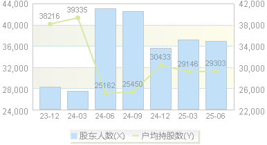 TCL智家(002668)股东户数变动图