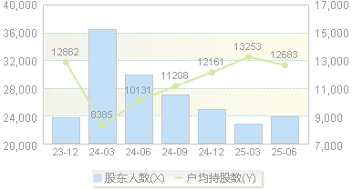 康达新材(002669)股东户数变动图
