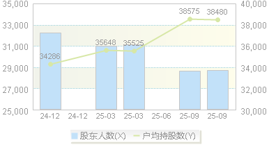 东江环保(002672)股东户数变动图