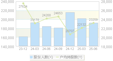 西部证券(002673)股东户数变动图