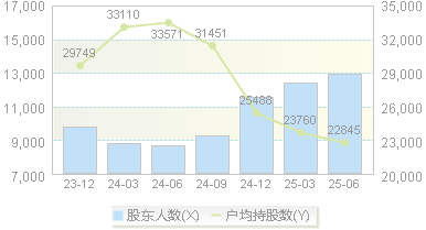 兴业科技(002674)股东户数变动图