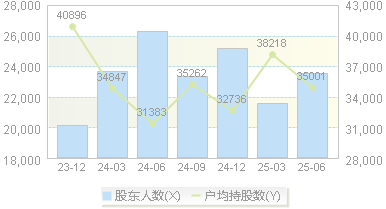东诚药业(002675)股东户数变动图