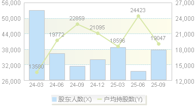 顺威股份(002676)股东户数变动图