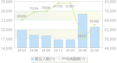 珠江钢琴(002678)股东户数变动图