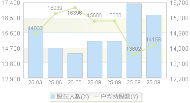福建金森(002679)股东户数变动图
