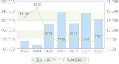奋达科技(002681)股东户数变动图