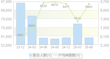 龙洲股份(002682)股东户数变动图