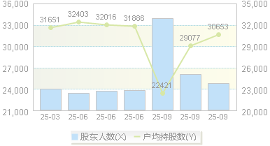 广东宏大(002683)股东户数变动图