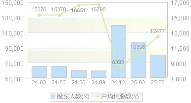 华东重机(002685)股东户数变动图