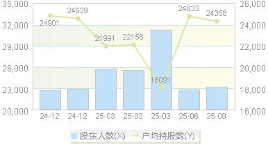 亿利达(002686)股东户数变动图