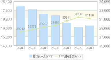 乔治白(002687)股东户数变动图