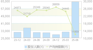 金河生物(002688)股东户数变动图