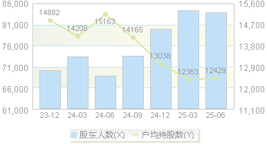 远大智能(002689)股东户数变动图