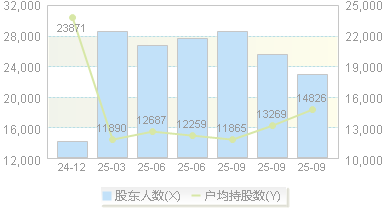 冀凯股份(002691)股东户数变动图