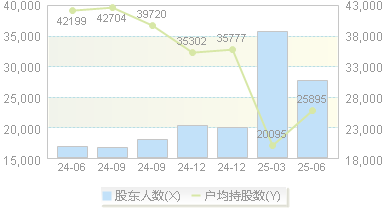 远程股份(002692)股东户数变动图