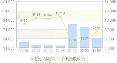 *ST双成(002693)股东户数变动图